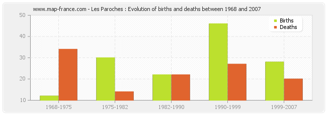 Les Paroches : Evolution of births and deaths between 1968 and 2007